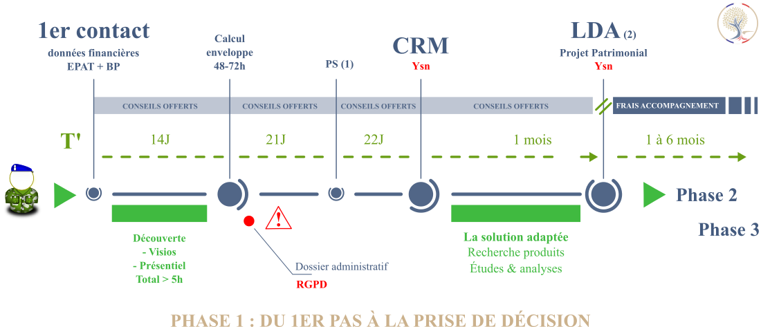 PROCESSUS GENDINVEST